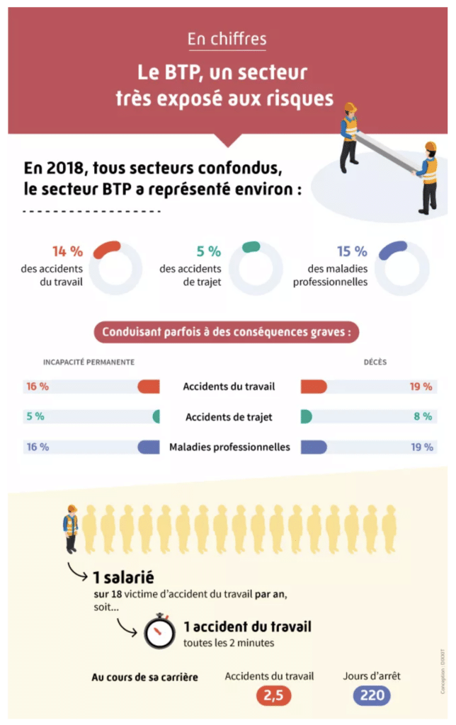 Accidents dans le BTP - statistiques