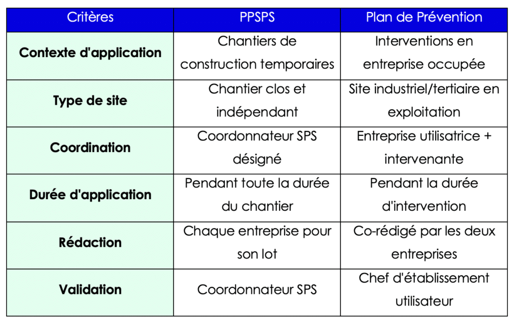 Les différence entre un PPSPS et un plan de prévention