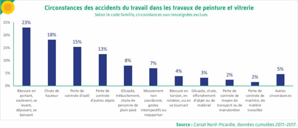 Circonstances des accidents de travail BTP