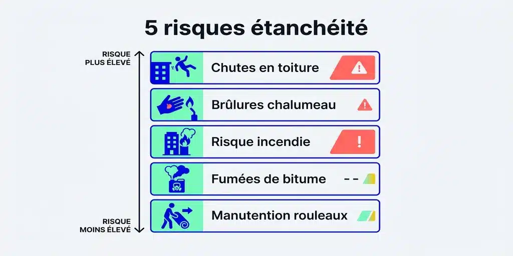 Les 5 risques spécifiques de l'étancheur classés par gravité