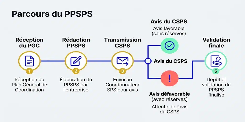 Parcours du PPSPS plâtrerie : PGC, rédaction, transmission, validation