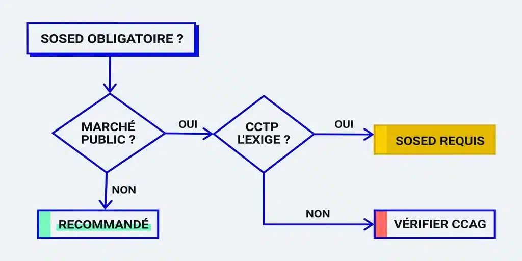 Arbre de décision — le SOSED est-il obligatoire sur votre chantier